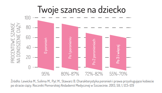 Jakie jest ryzyko poronienia kolejnej ciąży po łyżeczkowaniu Jakie jest ryzyko poronienia kolejnej ciąży po łyżeczkowaniu